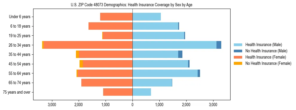 Pyramid chart showing health insurance coverage by age and sex in US ZIP Code 48073.