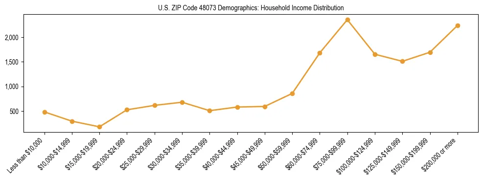 Horizontal bar chart showing household income distribution in US ZIP Code 48073.