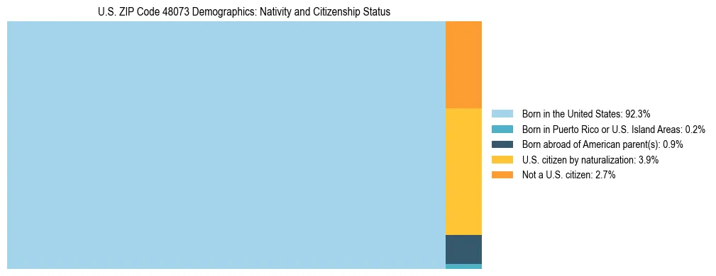 Treemap showing the population distribution by nativity and citizenship status in US ZIP Code 48073 based on U.S. Census data.