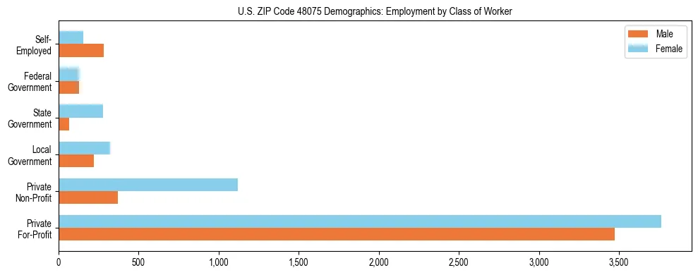 Horizontal bar chart showing employment distribution by class of worker and gender in US ZIP Code 48075, based on 2023 ACS data.