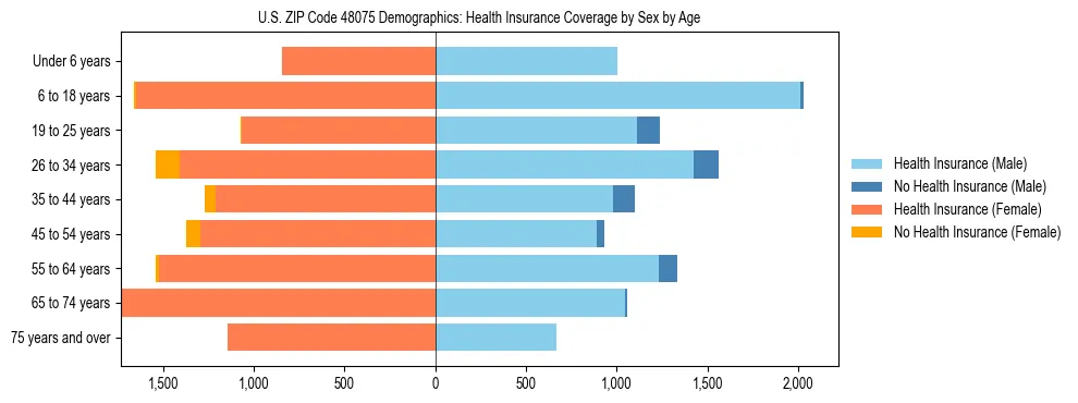Pyramid chart showing health insurance coverage by age and sex in US ZIP Code 48075.