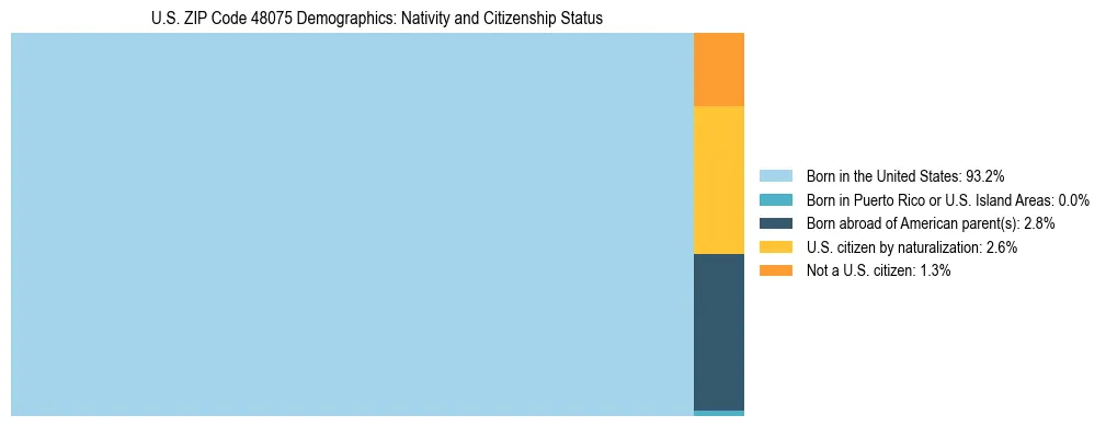 Treemap showing the population distribution by nativity and citizenship status in US ZIP Code 48075 based on U.S. Census data.