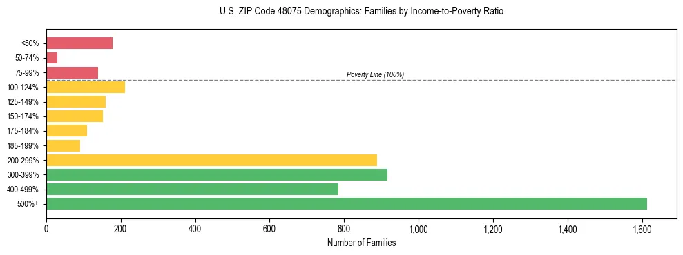 Horizontal bar chart showing family distribution by income-to-poverty ratio in US ZIP Code 48075, based on 2023 ACS data.