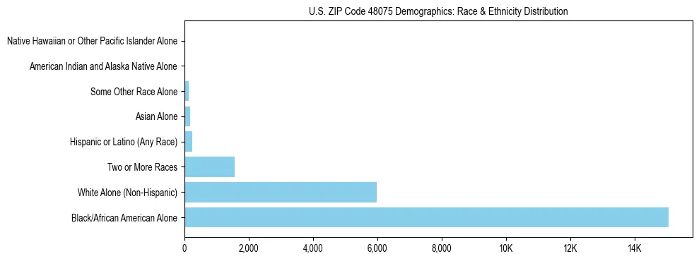 Race and Ethnicity Distribution Chart for US ZIP Code 48075