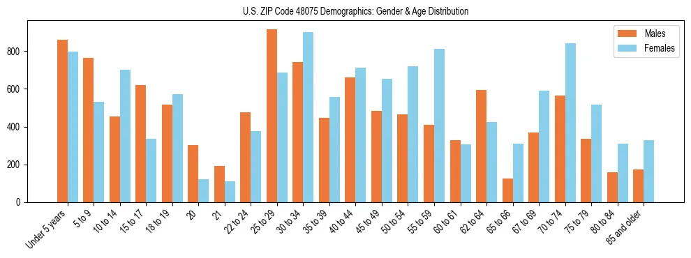 Bar chart showing the population distribution of US ZIP Code 48075 by age group and gender, based on 2023 ACS data.