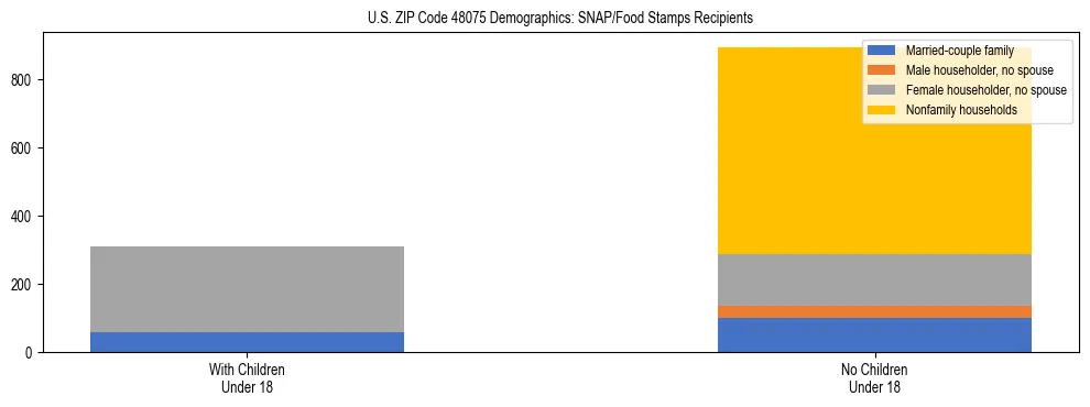 Stacked bar chart showing SNAP/Food Stamps recipient household composition by presence of children under 18 in US ZIP Code 48075, based on 2023 ACS data.