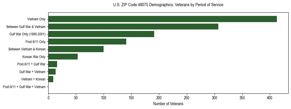 Horizontal bar chart showing veteran distribution by period of military service in US ZIP Code 48075, based on 2023 ACS data.