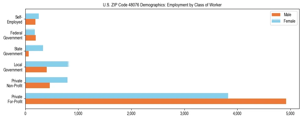 Horizontal bar chart showing employment distribution by class of worker and gender in US ZIP Code 48076, based on 2023 ACS data.