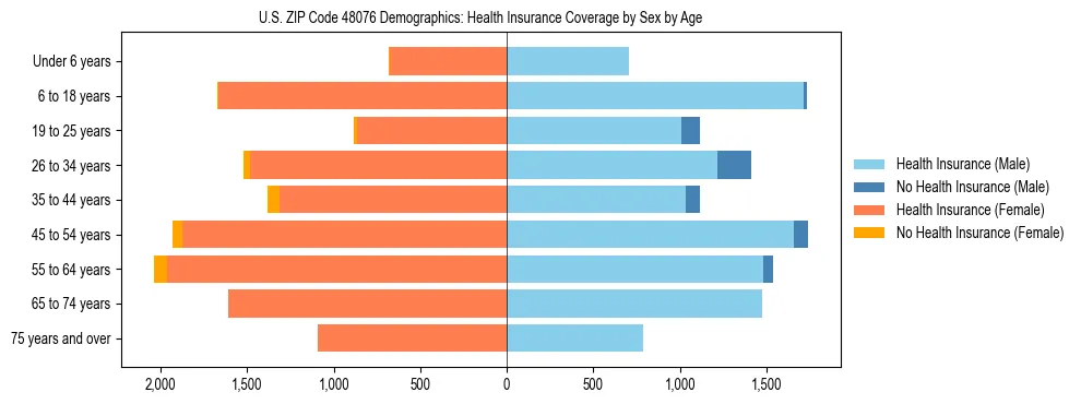Pyramid chart showing health insurance coverage by age and sex in US ZIP Code 48076.