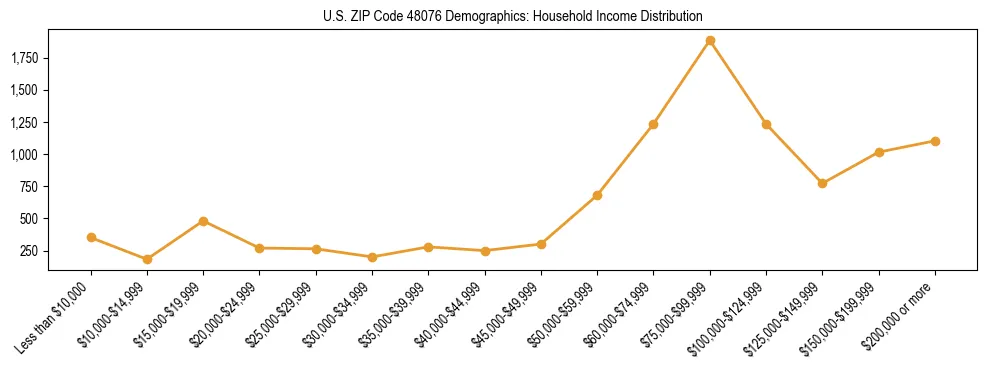 Horizontal bar chart showing household income distribution in US ZIP Code 48076.