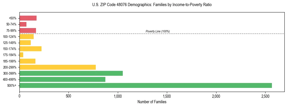 Horizontal bar chart showing family distribution by income-to-poverty ratio in US ZIP Code 48076, based on 2023 ACS data.