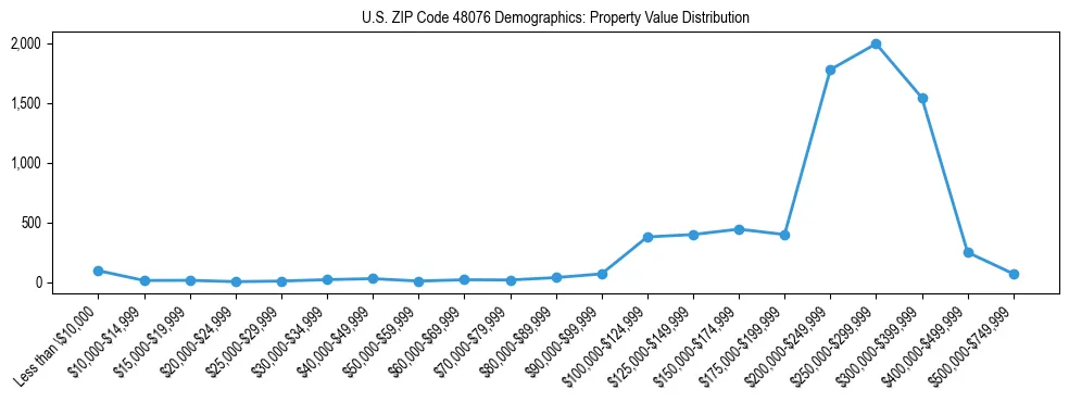 Line chart showing the distribution of property values for owner-occupied housing units in US ZIP Code 48076.