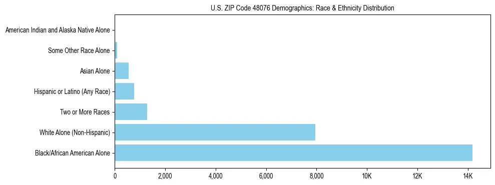 Race and Ethnicity Distribution Chart for US ZIP Code 48076