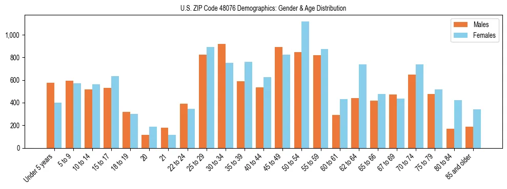 Bar chart showing the population distribution of US ZIP Code 48076 by age group and gender, based on 2023 ACS data.