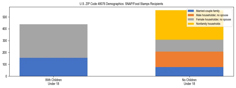 Stacked bar chart showing SNAP/Food Stamps recipient household composition by presence of children under 18 in US ZIP Code 48076, based on 2023 ACS data.