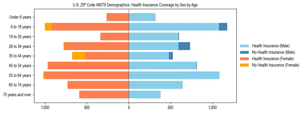Pyramid chart showing health insurance coverage by age and sex in US ZIP Code 48079.