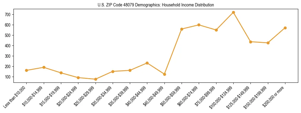 Horizontal bar chart showing household income distribution in US ZIP Code 48079.