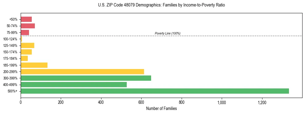 Horizontal bar chart showing family distribution by income-to-poverty ratio in US ZIP Code 48079, based on 2023 ACS data.