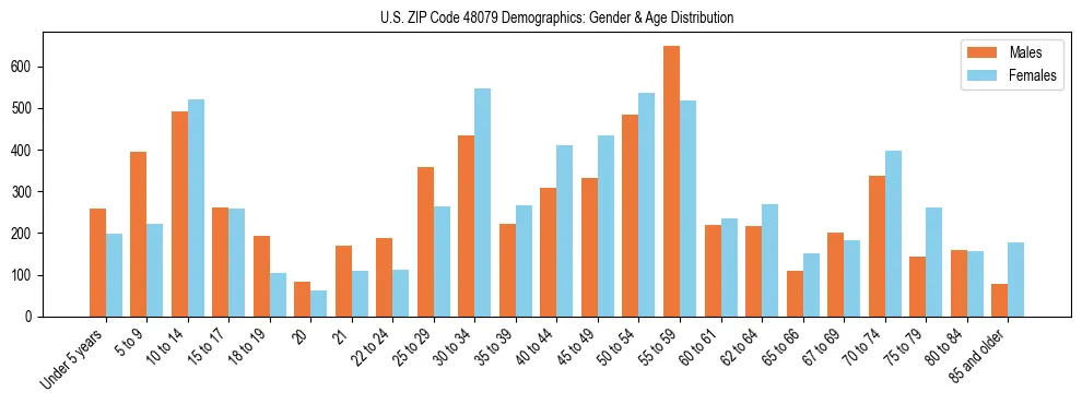 Bar chart showing the population distribution of US ZIP Code 48079 by age group and gender, based on 2023 ACS data.