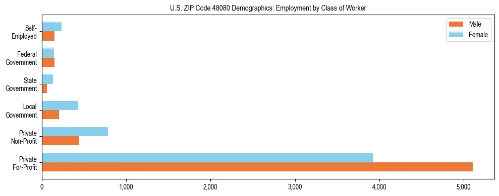 Horizontal bar chart showing employment distribution by class of worker and gender in US ZIP Code 48080, based on 2023 ACS data.