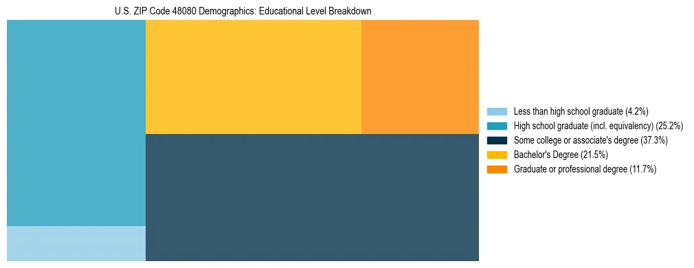 Treemap chart illustrating the educational attainment breakdown for population 25 years and over in US ZIP Code 48080.