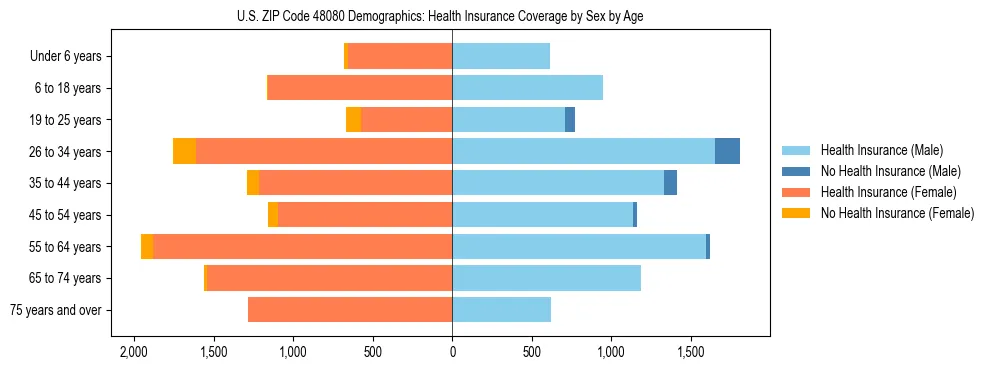 Pyramid chart showing health insurance coverage by age and sex in US ZIP Code 48080.