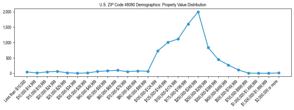 Line chart showing the distribution of property values for owner-occupied housing units in US ZIP Code 48080.