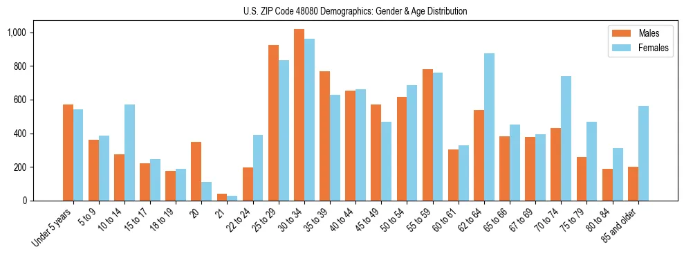 Bar chart showing the population distribution of US ZIP Code 48080 by age group and gender, based on 2023 ACS data.