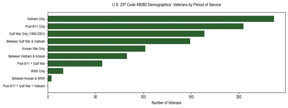 Horizontal bar chart showing veteran distribution by period of military service in US ZIP Code 48080, based on 2023 ACS data.