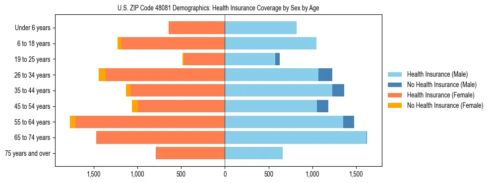 Pyramid chart showing health insurance coverage by age and sex in US ZIP Code 48081.