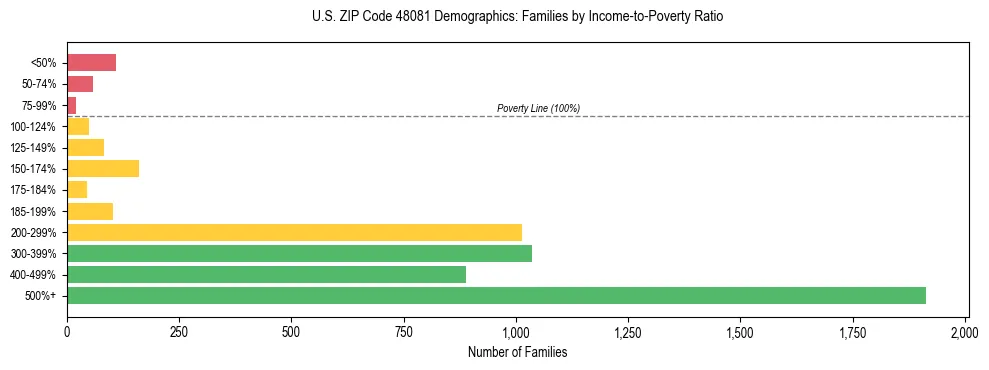Horizontal bar chart showing family distribution by income-to-poverty ratio in US ZIP Code 48081, based on 2023 ACS data.