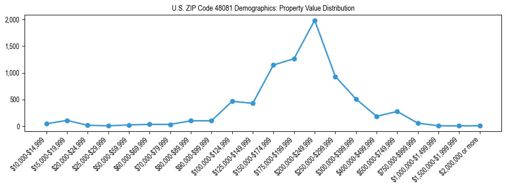 Line chart showing the distribution of property values for owner-occupied housing units in US ZIP Code 48081.