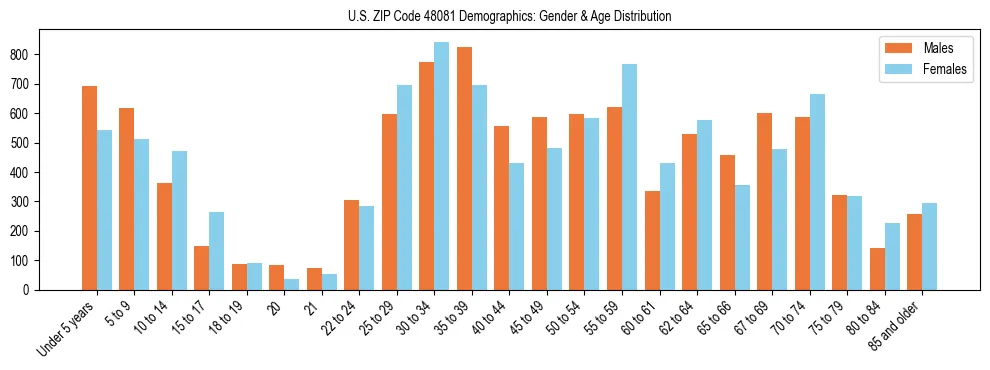Bar chart showing the population distribution of US ZIP Code 48081 by age group and gender, based on 2023 ACS data.