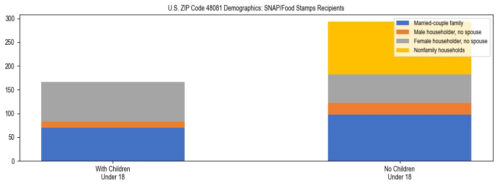Stacked bar chart showing SNAP/Food Stamps recipient household composition by presence of children under 18 in US ZIP Code 48081, based on 2023 ACS data.