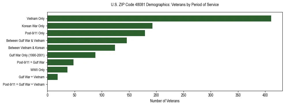 Horizontal bar chart showing veteran distribution by period of military service in US ZIP Code 48081, based on 2023 ACS data.