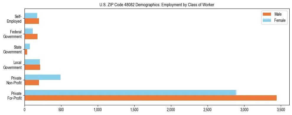 Horizontal bar chart showing employment distribution by class of worker and gender in US ZIP Code 48082, based on 2023 ACS data.