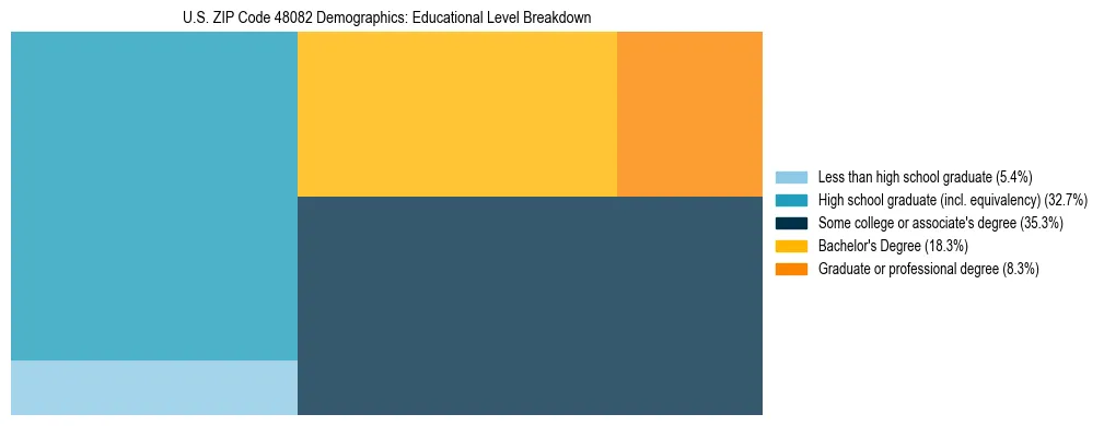 Treemap chart illustrating the educational attainment breakdown for population 25 years and over in US ZIP Code 48082.