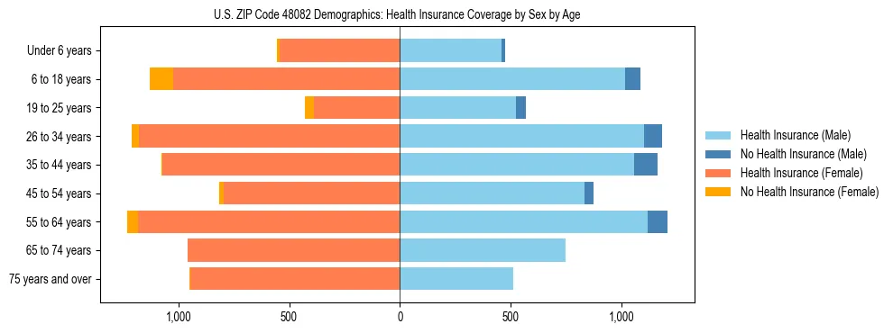 Pyramid chart showing health insurance coverage by age and sex in US ZIP Code 48082.