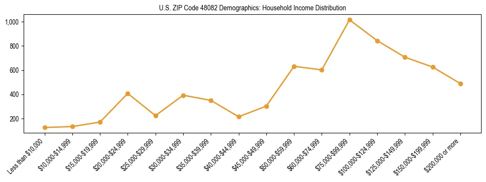 Horizontal bar chart showing household income distribution in US ZIP Code 48082.