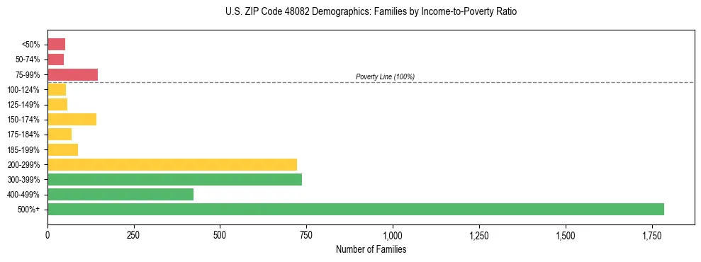 Horizontal bar chart showing family distribution by income-to-poverty ratio in US ZIP Code 48082, based on 2023 ACS data.