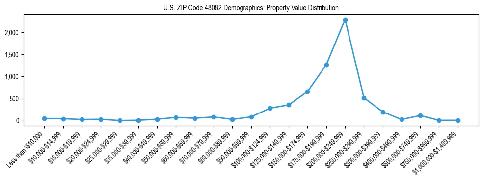 Line chart showing the distribution of property values for owner-occupied housing units in US ZIP Code 48082.