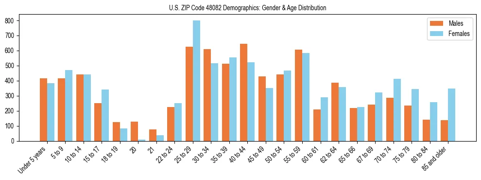Bar chart showing the population distribution of US ZIP Code 48082 by age group and gender, based on 2023 ACS data.