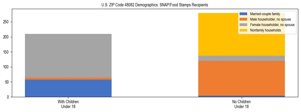 Stacked bar chart showing SNAP/Food Stamps recipient household composition by presence of children under 18 in US ZIP Code 48082, based on 2023 ACS data.