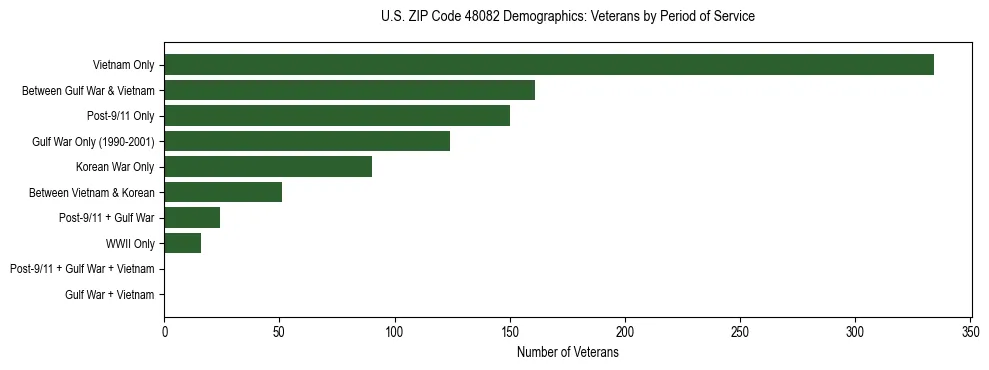 Horizontal bar chart showing veteran distribution by period of military service in US ZIP Code 48082, based on 2023 ACS data.