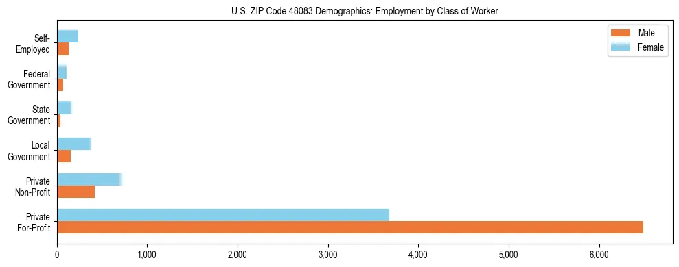 Horizontal bar chart showing employment distribution by class of worker and gender in US ZIP Code 48083, based on 2023 ACS data.