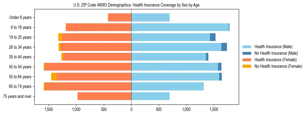 Pyramid chart showing health insurance coverage by age and sex in US ZIP Code 48083.