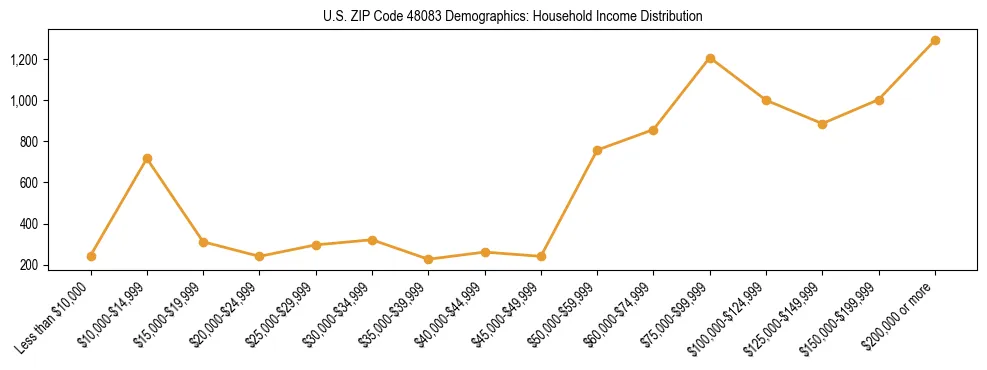 Horizontal bar chart showing household income distribution in US ZIP Code 48083.