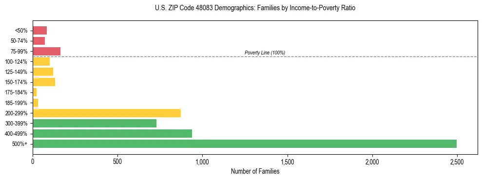 Horizontal bar chart showing family distribution by income-to-poverty ratio in US ZIP Code 48083, based on 2023 ACS data.