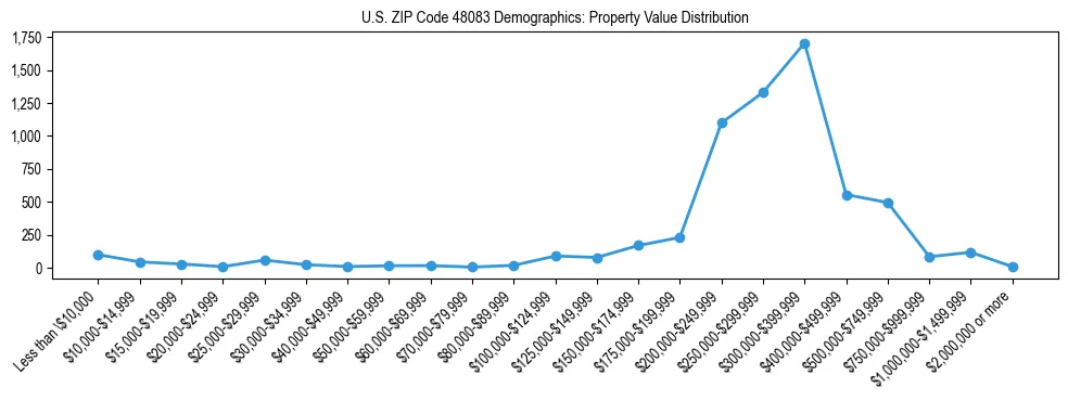 Line chart showing the distribution of property values for owner-occupied housing units in US ZIP Code 48083.