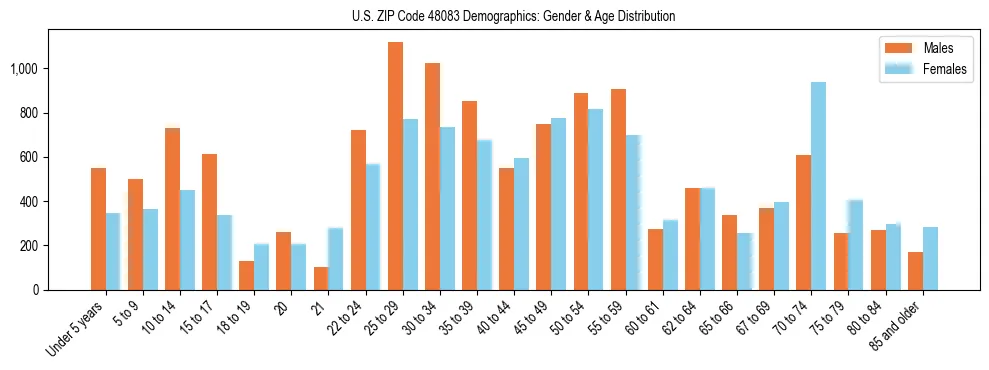 Bar chart showing the population distribution of US ZIP Code 48083 by age group and gender, based on 2023 ACS data.